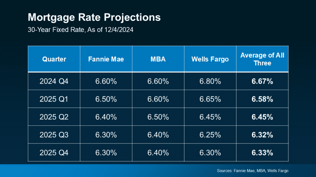 GregSzablewski.com-qtrly-mortgage-rate-projections-Fannie-Mae-MBA-Wells-Fargo-average-Q42024-Q42025-Keeping-Current-Matters