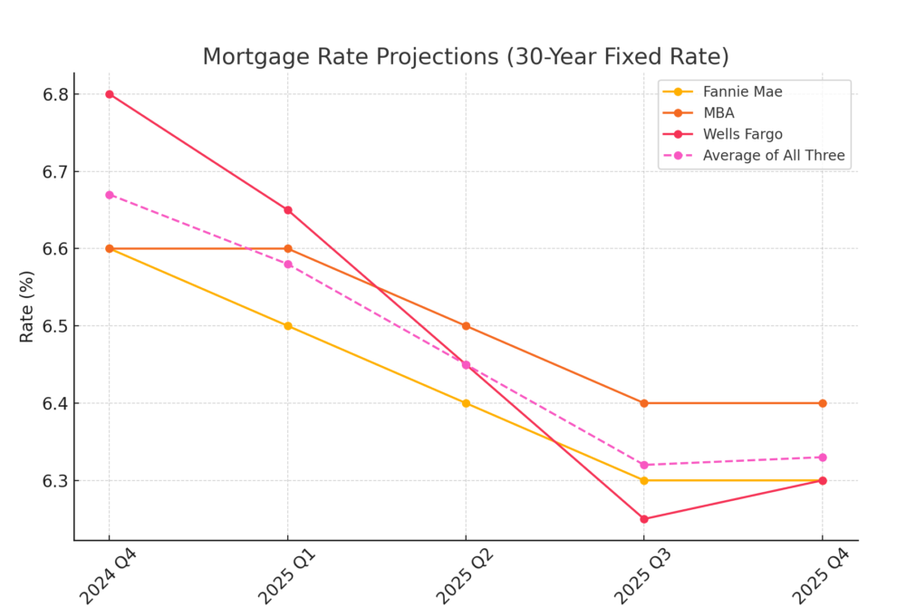 mortgage_rate_projections